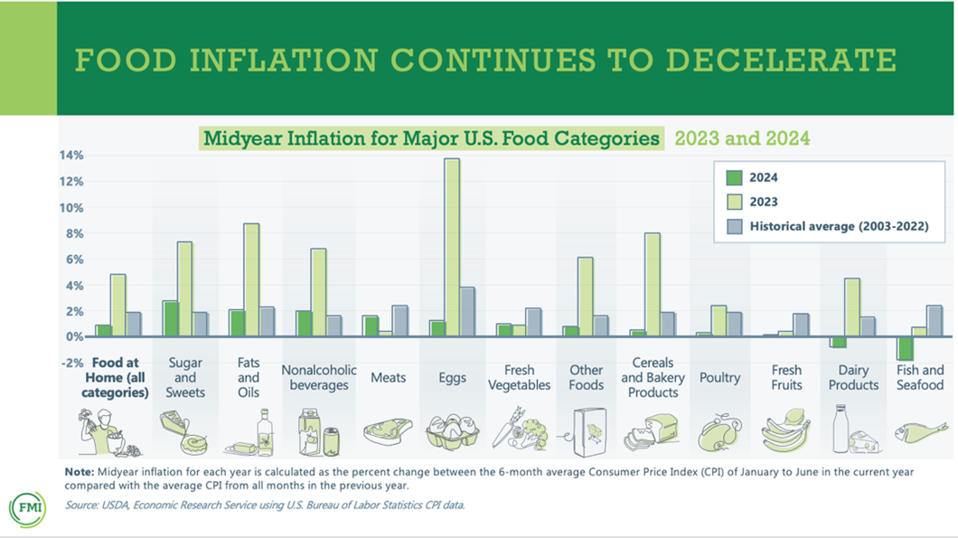 Food Inflation Continues to Decelerate