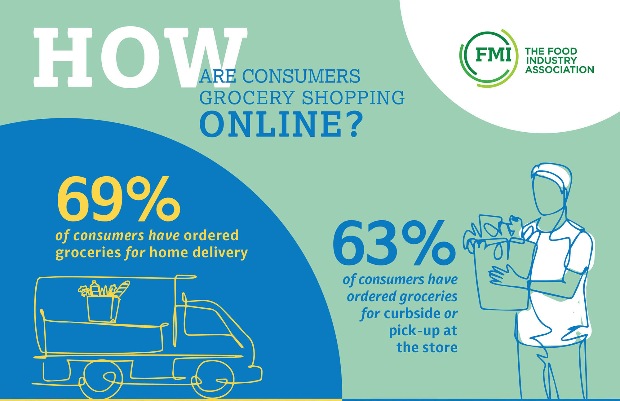 FMI | Infographics: A Window Into How People Grocery Shop Online