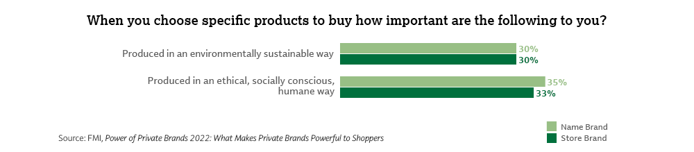 Private brands chart