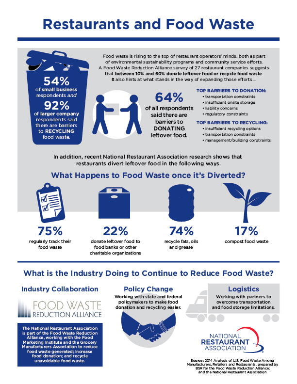 FMI | Reduce, Recover, Reuse Food Waste