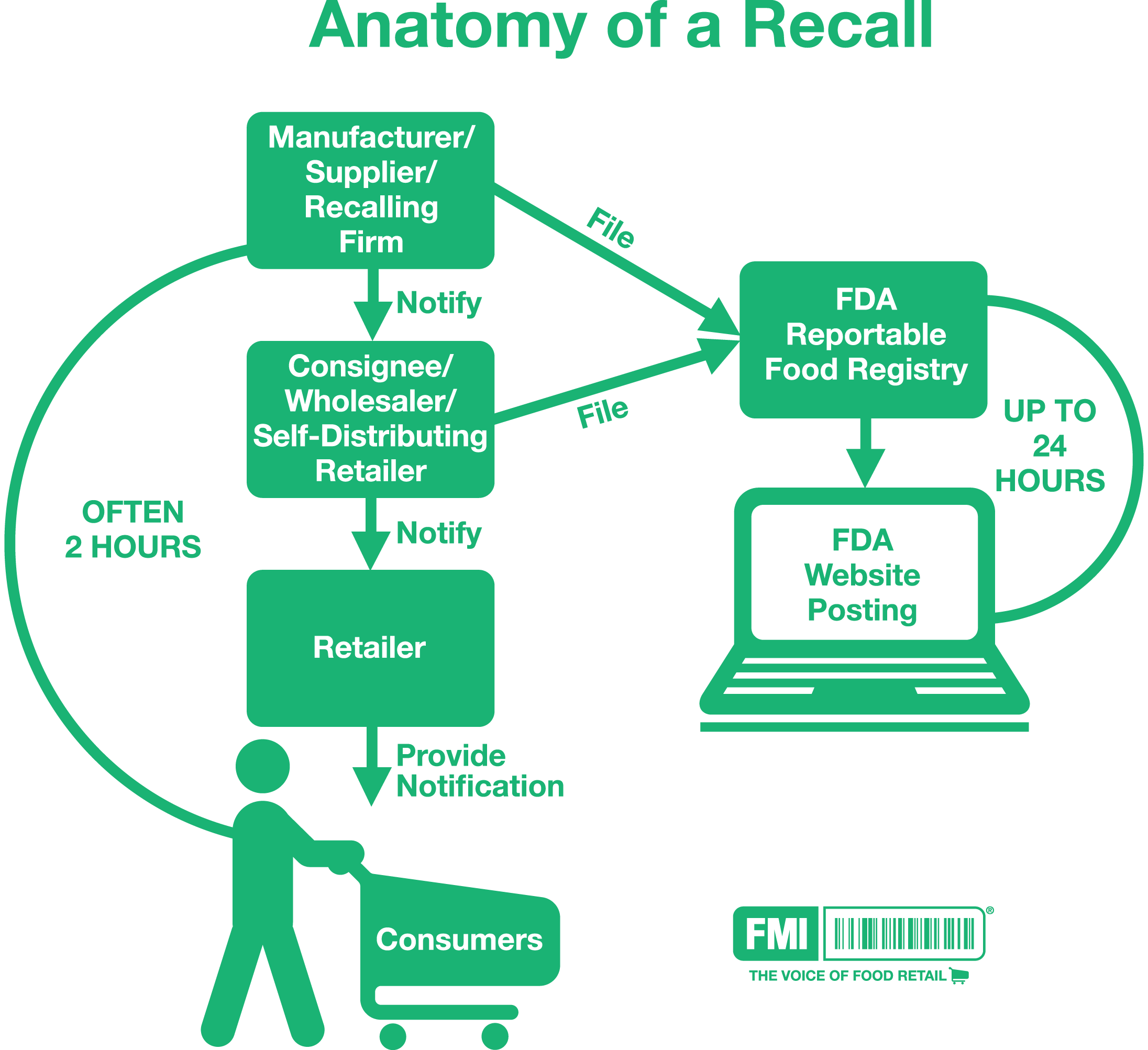 https://www.fmi.org/images/default-source/newsroom/anatomy-of-a-recall.png?sfvrsn=7d63a86f_2