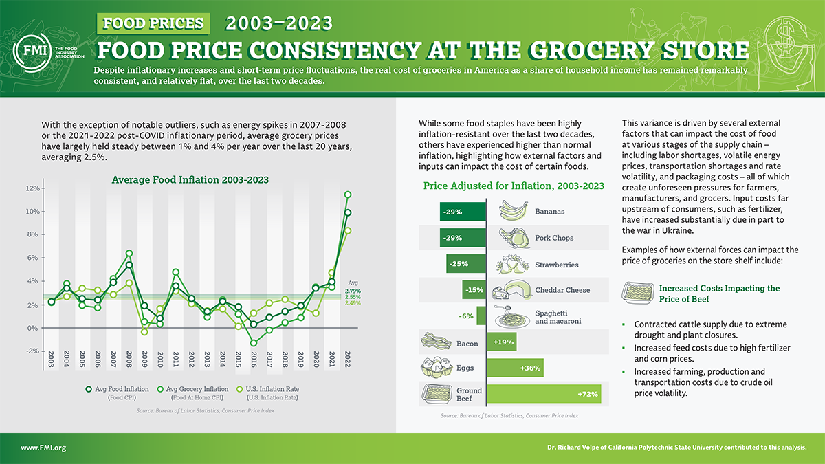 FMI | Food Price Inflation